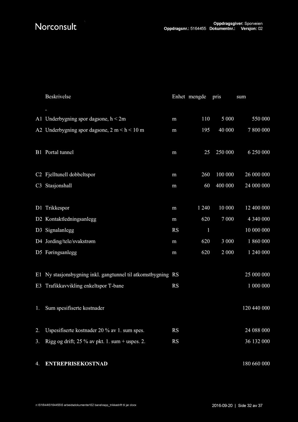 5.4 ALTERNATIV 3 Tabell 4: Kostnader for alternativ 3 Alternativ 3 Beskrivelse Enhet mengde pris sum A1 Underbygningspordagsone,h < 2m m 110 5 000 550000 A2 Underbygningspordagsone,2 m < h < 10 m m