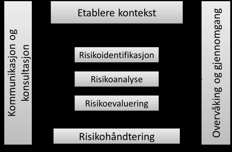 I denne oppgaven vil jeg utfra problemstilling og dens betydning av risikofaktorer forstå risikofaktorer i betydningen av hvordan NSM beskriver disse i sin risikorapport (NSM, 2019 a). 2.3.