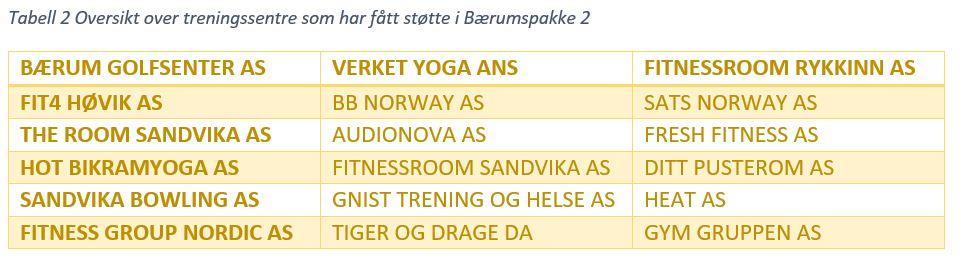 9 Serveringssteder Skjenkestedene i Bærum har også vært hardt rammet, og 2 millioner ble satt av til en enkel støtteordning for serveringsteder som har vært rammet av skjenkestopp.