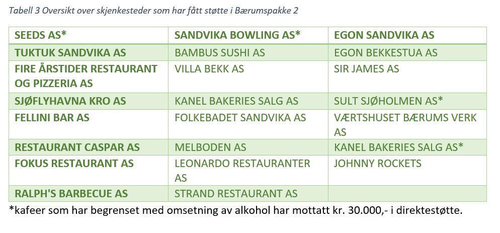 Skjenkestoppen medførte at flere serveringssteder valgte å stenge, noe som medført at inntektene har forsvant nærmest umiddelbart, og virksomhetene fikk betydelige kostnader knyttet til destruering