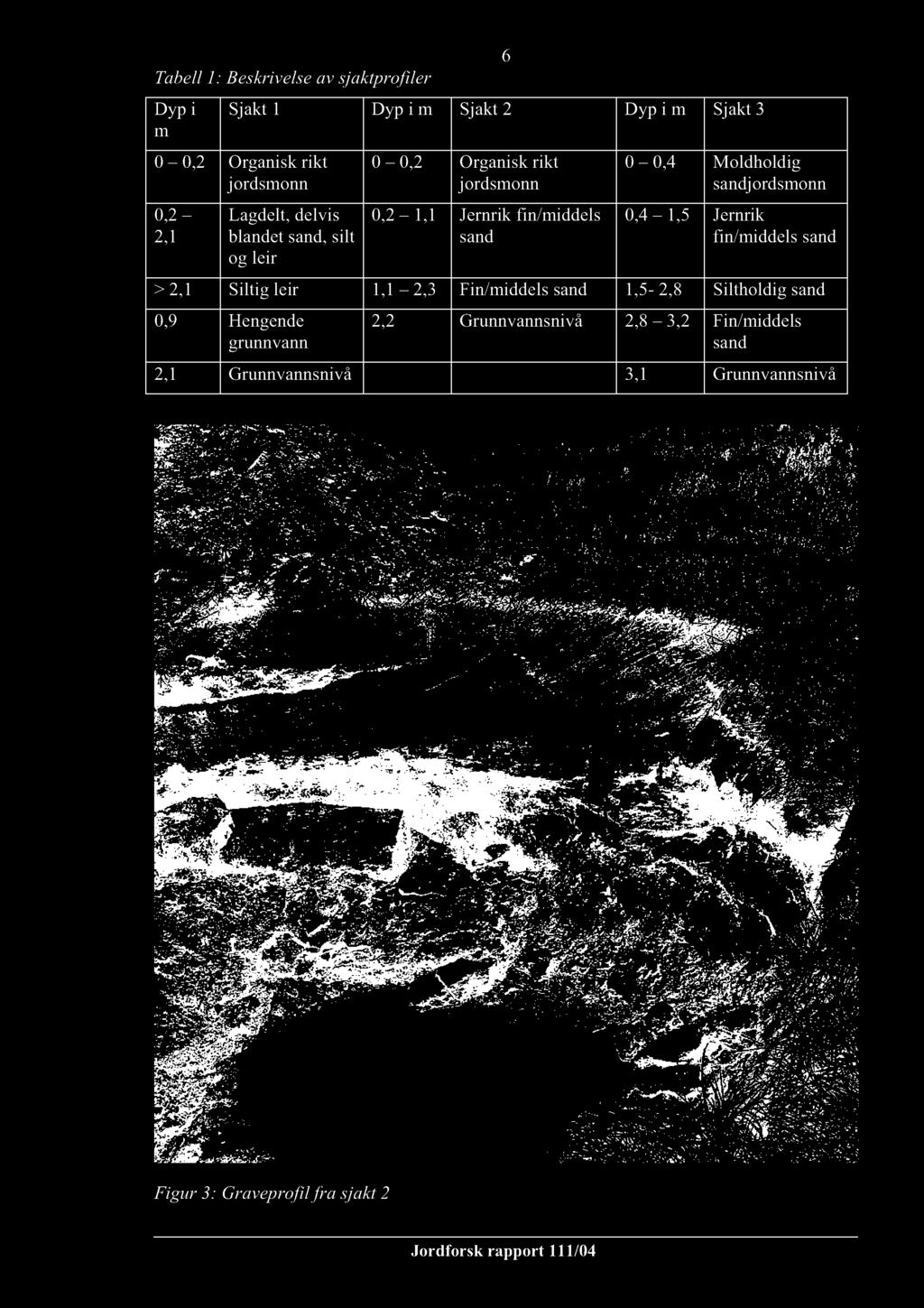 sandjordsmonn 0,4 1,5 Jernrik fin/middelssand > 2,1 Siltig leir 1,1 2,3 Fin/middelssand 1,5-2,8 Siltholdig sand 0,9 Hengende