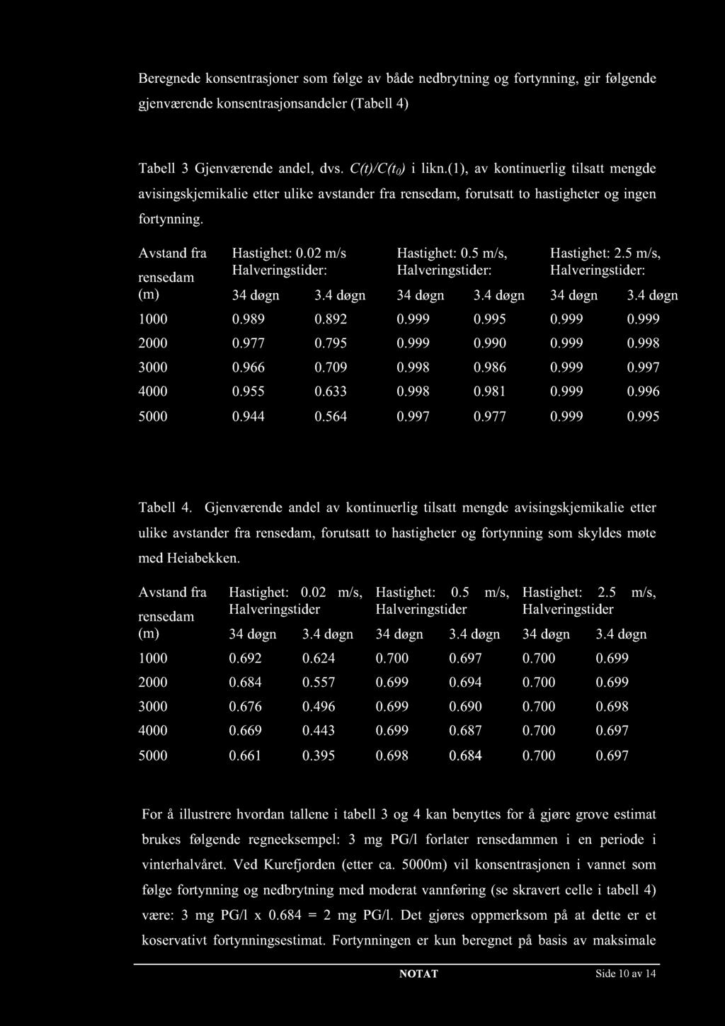 Beregnedekonsentrasjonersomfølge av både nedbrytningog fortynning, gir følgende gjenværendekonsentrasjonsandeler (Tabell4) Tabell 3 Gjenværendeandel,dvs. C(t)/C(t 0 ) i likn.