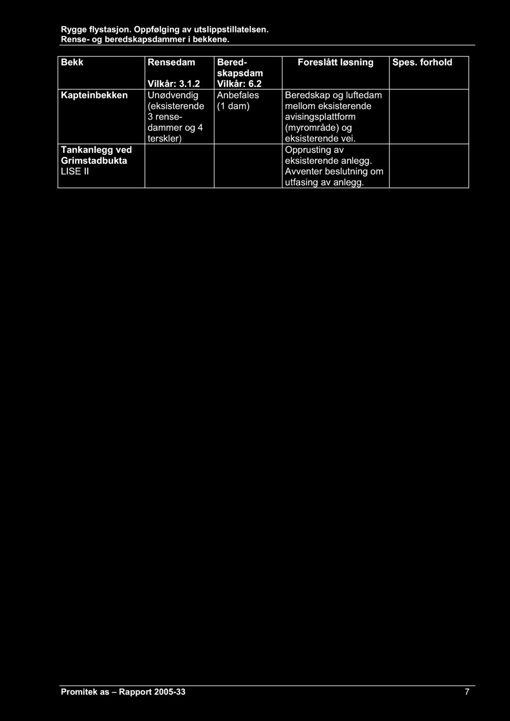 Rygge flystasjon. Oppfølging av utslippstillatelsen. Rense- og beredskapsdammer i bekkene. Bekk Kapteinbekken Tankanlegg ved Grimstadbukta LISE II Rensedam Vilkår: 3.1.