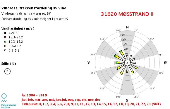 Figur 8: Middeltemperatur og middelnedbør ved