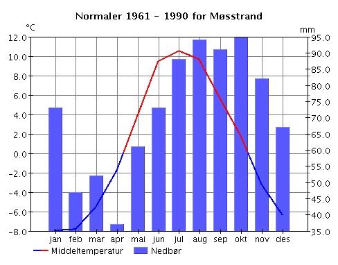 Figur 9: Dominerande vindretningar ved målestasjonen