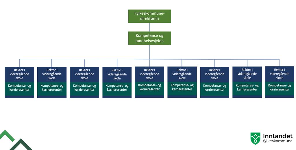 Fkusmråder ved implementering av mdellen Eierskap g ansvar knyttet til rllen sm kmpetanse g karrieresenter, sikre priritering g kvalitet.