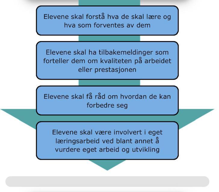 Vurdering for læring Standard for vurderingsarbeidet ved Asker vgs: Elevene utfordres alltid til en læringsaktivitet (for eksempel egenvurdering) før tallkarakter gis Elevene jobber ofte i prosess og