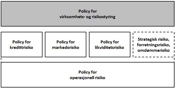 NOTE 5 RISIKOSTYRING Selbu Sparebank sitt rammeverk for risikostyring og kontroll definerer risikovilje og prinsipper for styring av risiko og kapital. Rammeverket bygger på Basel III-regelverket.
