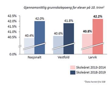 Det går bedre i grunnskole:.