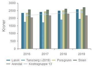 Verdiskaping og stedsutvikling - Kultur og idrett Driftsutgifter for kultursektoren per innbygger omfatter aktivitetstilbud til barn og unge, bibliotek, kino, museer, kunstformidling, idrettsbygg og