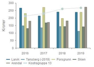 Verdiskaping og stedsutvikling - Plan og bygningstjenester Driftsutgifter til plansaksbehandling per innbygger.