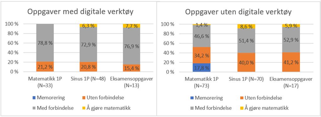 Figur 56: Oversikt over kognitive krav for oppgaver som skal løses med og uten digitale verktøy I figuren ovenfor kan man se at oppgavene som skal løses med digitale verktøy for det meste er