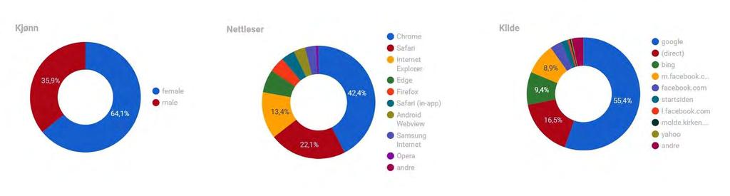 Dei viktigaste tiltaka: A. Fleire nyheitssaker på nettsider, på Kyrkjebakken og på sosiale media. B. Aktuelle og informative nettsider som skaper interesse og engasjement C.