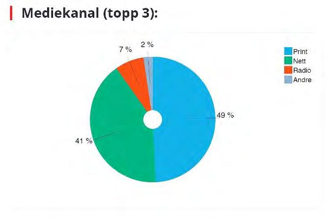 Ressursbruk: Det er nytta ein stillingsressurs på samla ca. 30% stilling til vedlikehald og oppdatering av nettsider og Kyrkjebakken.