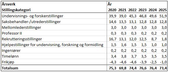 Side 13 Tabell: Årsverksoversikt ekskl. årsverk på prosjekt Nettobidrag i perioden 2020-2024 er økt med totalt 1,8 millioner kroner siden prognosen fra T3 2019. Dette skyldes hovedsakelig tre grunner.