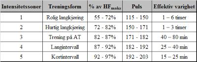 Intensitetssoner Sone 1: 55-72 % av max HF. Lav intensitet. Pratetempo. Sone 2: 72-82% av max HF. Moderat intensitet. Kan prate enkle setninger. Puster godt. Ikke ubehalig slitsomt. «Fettforbrenning».