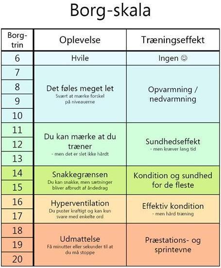 Borg RPE skala «Rate of perceived