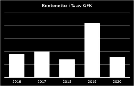 Nøkkeltall Tall i millioner kroner 2020 2019 2018 2017 2016 Resultat: Netto renteinntekter 118,0 115,6 96,4 86,6 74,4 Øvrige driftsinntekter 59,4 51,5 43,1 41,0 37,5 Driftskostnader 72,4 75,0 70,9