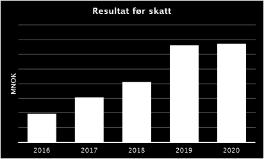 66,1 55,7 44,3 Balanse: Utlån brutto inkl. Eika Boligkreditt 7.450 7.151 6.604 5.923 5.162 Innskudd fra kunder 4.519 4.104 3.942 3.286 2.909 Egenkapital 916 735 608 490 454 Forvaltningskapital 7.