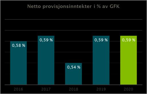 24,1 % 25,1 % 20,4 % 20,3 % 19,9 % Ren kjernekapitaldekning (konsolidert) 18,5 % 18,3 % 15,7 % - - Kapitaldekning (konsolidert) 22,7 % 23,0 % 19,3 % - - Egenkapitalavkastning 9,0 % 11,1 % 9,0 % 9,1 %