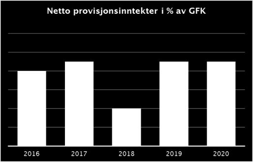 Egenkapitalbevis: Egenkapitalbeviskapital (TNOK) 201.535 201.535 131.535 56.535 56.535 Overkursfond (TNOK) 1.860 1.899 1.104 469 469 Utjevningsfond (TNOK) 24.775 4.935 2.606 1.003 1.