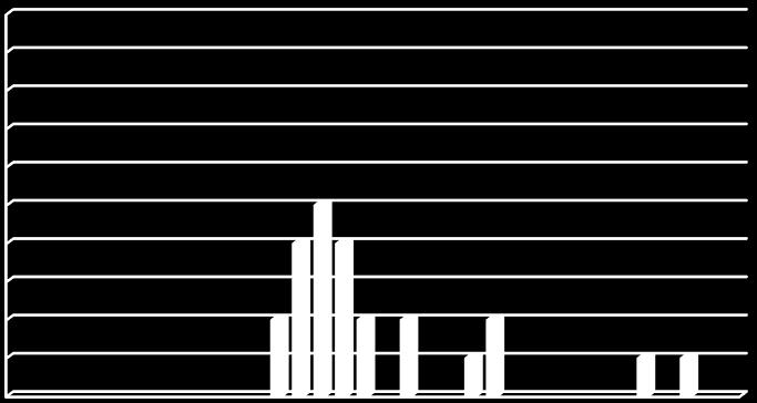 De resterende individene varierte i lengde mellom 160 og 290 mm (figur 4). 10 9 8 7 6 5 4 3 2 1 0 1 3 5 7 9 11 13 15 17 19 21 23 25 27 29 31 Merket Umerket Figur 4.