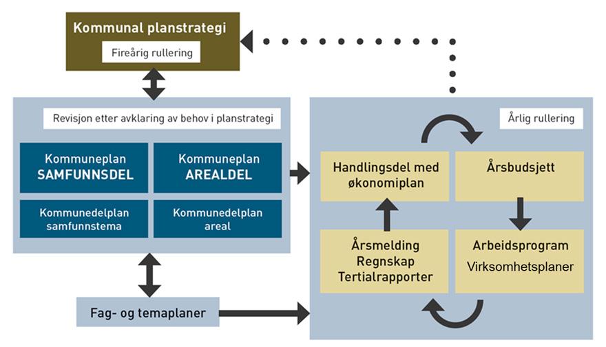 Gjennomføring av planstrategi 2016-2019 Gjeldende planstrategi ble utarbeidet i fellesskap mellom Moss og Rygge kommuner, og den ble vedtatt i februar 2017.