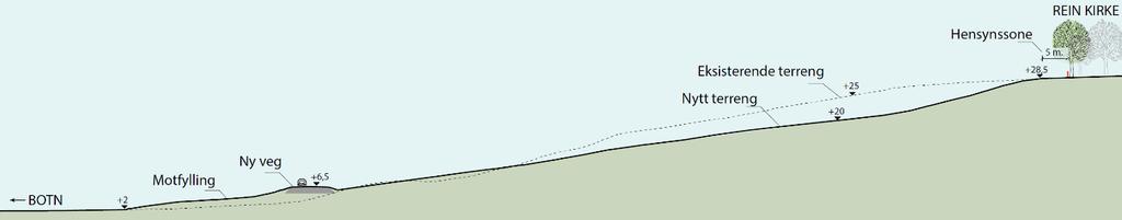 717 vist. Figuren viser også plassering av de utvalgte snittene i Figur 38 Figur 36(A) og Figur 35(B). Figur 35: Avgrensing av terrenginngrepet (hvit linje) fra ny fv. 717.