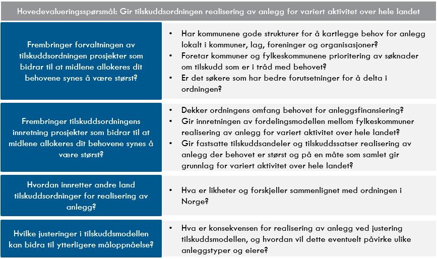 Figur 1-2: Hovedevalueringsspørsmål Illustrasjon Oslo Economics På lokalt nivå kartlegger kommuner, lag, foreninger og organisasjoner egne behov for anlegg.