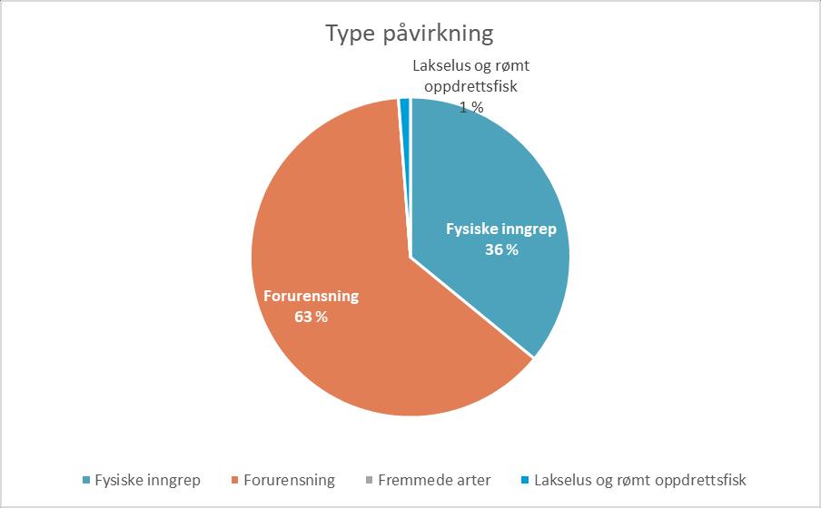 Figur 20: Andel registrerte påvirkninger fra fysiske inngrep, forurensning og påvirkning fra akvakultur. Kun påvirkninger med påvirkningsgrad «middels» eller «stor» er tatt med i statistikken.