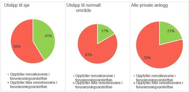 Figur 39: Estimerte andeler av de private avløpsanleggene som