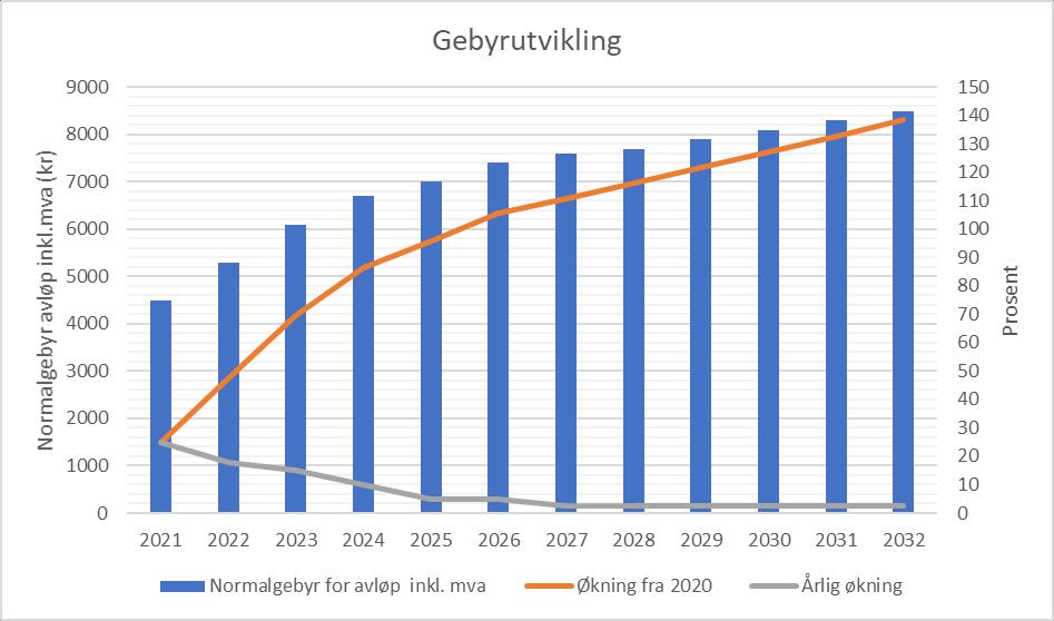 10. GEBYRKONSEKVENSER Handlingsprogrammet vil måtte føre til økning i avløpsgebyrene.