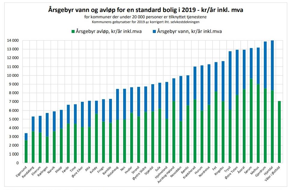 Ifølge bedrevann 6, var landsgjennomsnittet for VA-gebyr inkl. mva. i 2019 kr 9579. Realveksten i gebyrene fra 2016-2019 har vært på 3,2 % pr. år.