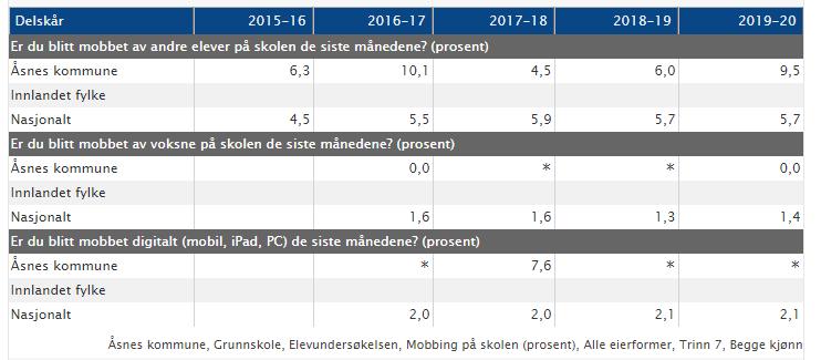 Trygt og godt læringsmiljø Åsnesskolen skal: ha en nedgang på på minimum 0,3 på indeksene mobbet av andre elever på skolen ha en nedgang til null tilfeller på indeksen mobbet av ansatt på skolen ha