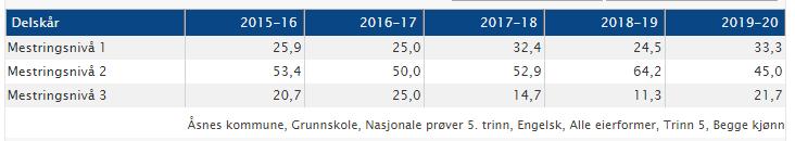 Nasjonale prøver på 5 trinn Mål for nasjonale prøver på 5.trinn i Åsnes: Færre enn 15 % av elevene presterer på nivå 1.