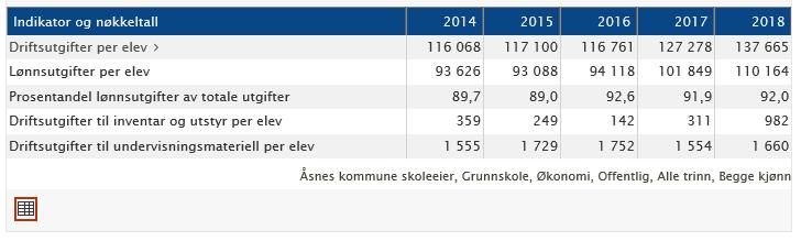 Tabell 3 viser de totale kostnadene til grunnskolen i Åsnes (2019), sammenlignet med kostragruppe 11 og landet uten Oslo.