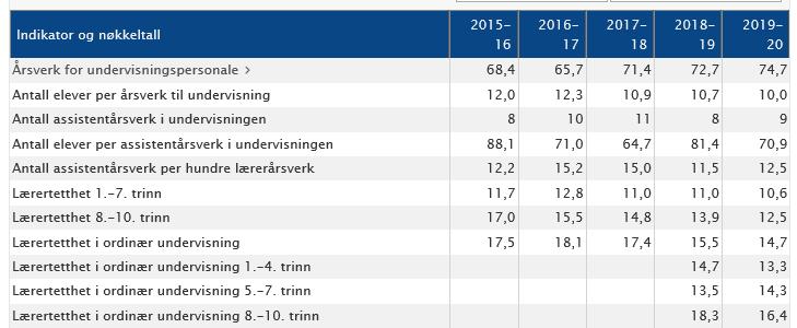 Elever personale Antall elever Tabell 6 viser antall elever som er registrert ved grunnskolen per 1.oktober og utviklingen i elevtall pr skole siden 2015-2020.