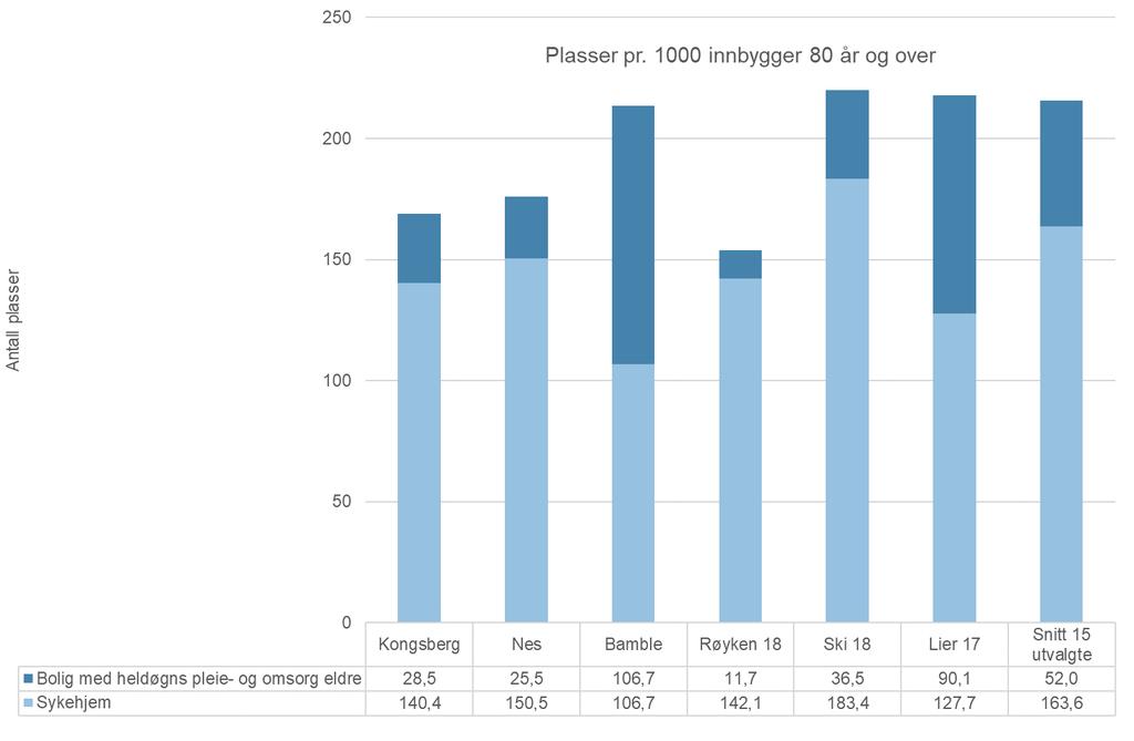 Kongsberg har samlet sett en noe lavere dekningsgrad enn snittet Kommunen har en lavere dekningsgrad på institusjon og klart lavere dekningsgrad på boliger med heldøgns omsorg til eldre enn snittet