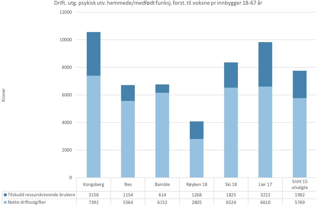 Kongsberg har høye utgifter for voksne Kongsberg har høye brutto driftsutgifter knyttet til mennesker med utviklingshemming/utviklingsforstyrrelser i alderen 18-67 år.