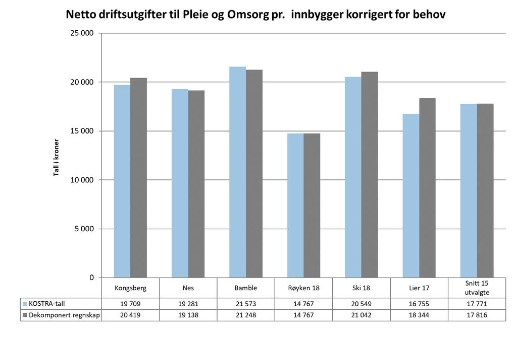 Kommunens kostnader til pleie og omsorg ligger klart høyere enn snittet for 15 utvalgte kommuner Figuren viser: Utgiftene (netto) i Kongsberg i 2019, ført under pleie og omsorg (PLO) i KOSTRA, var