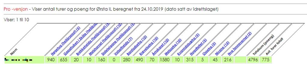 Har du valgt å være anonym ved påmelding vil du vises