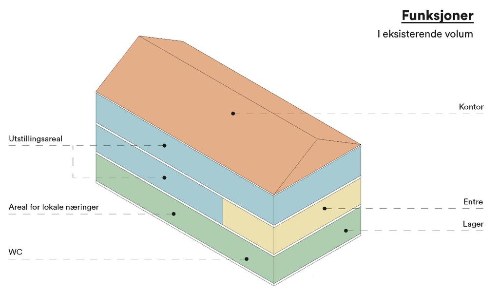 Konseptutvikling - Bygg Eksisterande bygg vil få nye funksjonar fordelt horisontalt oppover med samvirket med publikumsrelatert verksemd og toalettfasilitetar på bakkeplan, utstilling og