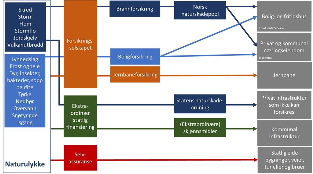 3.3 Kompensasjonsordninger ved naturskade I tillegg til kartlegging av ansvarsfordelingen for klimatilpasning, beskriver denne studien ordningene for kompensasjon for naturskade.