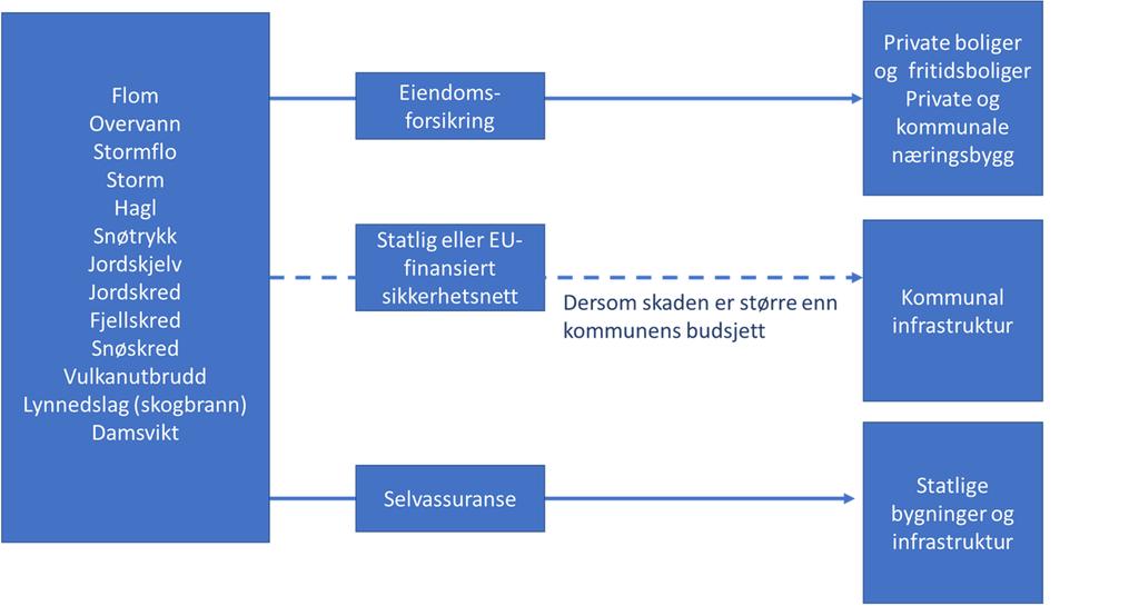 4.3 Kompensasjonsordninger ved naturskade Figur 10 viser hvilke kompensasjonsordninger som gjelder i Sverige, og hva som erstattes av hvilke ordninger.