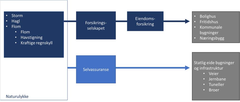 5.3 Kompensasjonsordninger ved naturskade Figur 12 viser hva som kan forsikres, og hvilke typer naturulykker man kan forsikres mot i Finland.