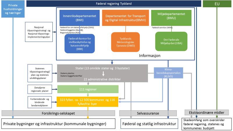 6 Tyskland 6.1 Risikobildet Det er i hovedsak hendelser med ekstrem nedbør som har bidratt til naturskader de siste årene i Tyskland.