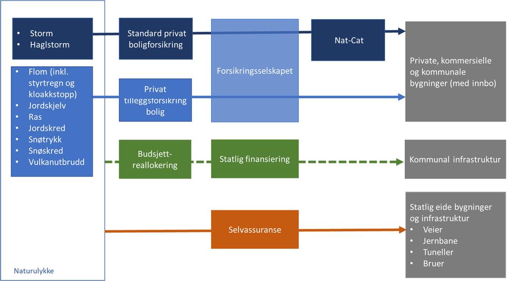 En kombinert husforsikring dekker i dag bygningen, inkludert tilbygg og innbo, men også rør og tekniske installasjoner på innsiden og utsiden av bygningen eller eiendommen, inkludert gjerder, stier,