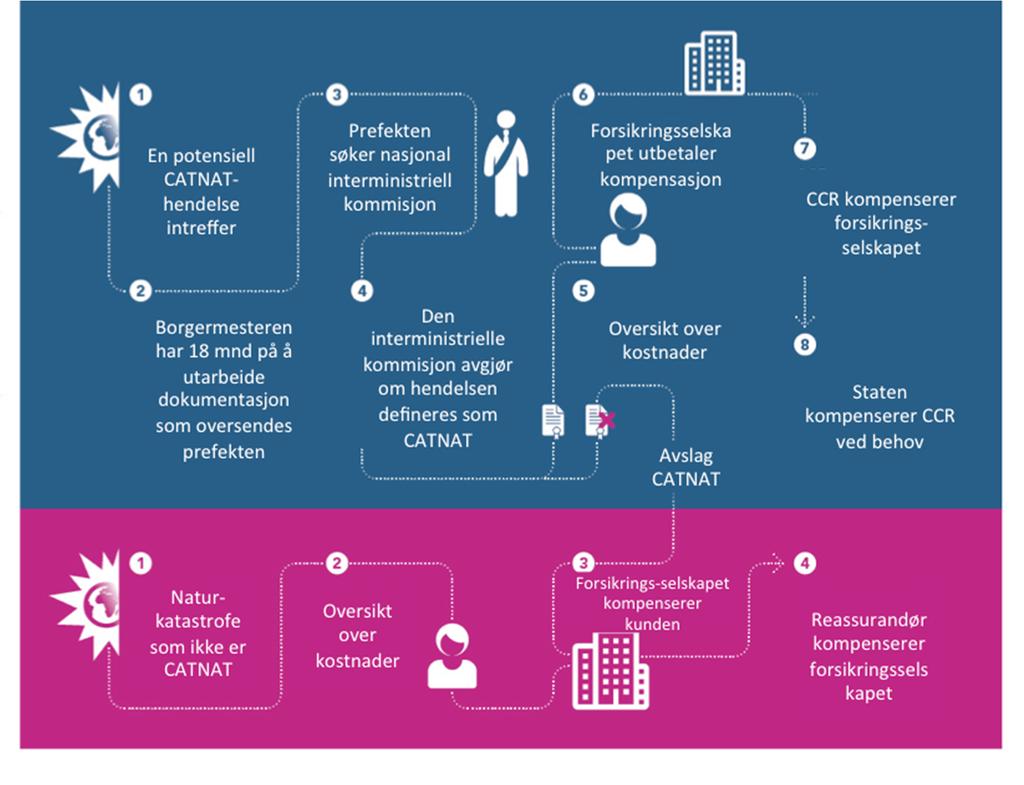 Figur 18: Saksgang for kompensasjon ved naturskade i Frankrike 7.4 Insentiv til forebygging 12 % av CATNAT-avgiften går inn i Fonds de Prévention des Risques Naturels Majeurs, FPRNM.