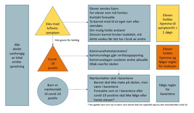 Håndtering av syke barn på barneskole og SFO God hygiene Hygienetiltak skal utføres hyppig av alle, uavhengig av kunnskap om egen og andres smittestatus.