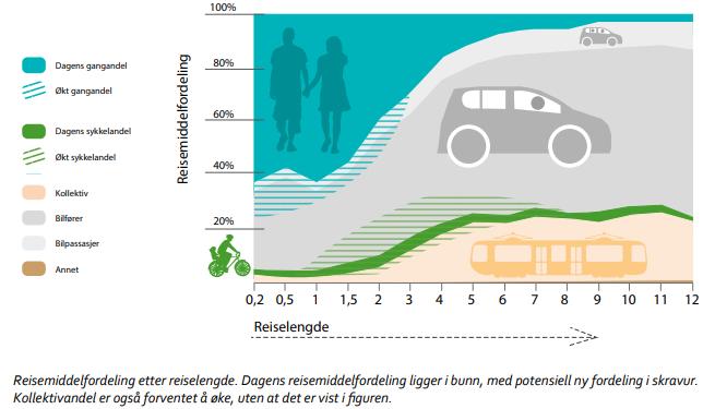 I vårt prosjekt er det viktig å prioritere gående og syklende ved utforming av trafikkanlegg. Det skal legges til rette for god fremkommelighet og god trafikksikkerhet.